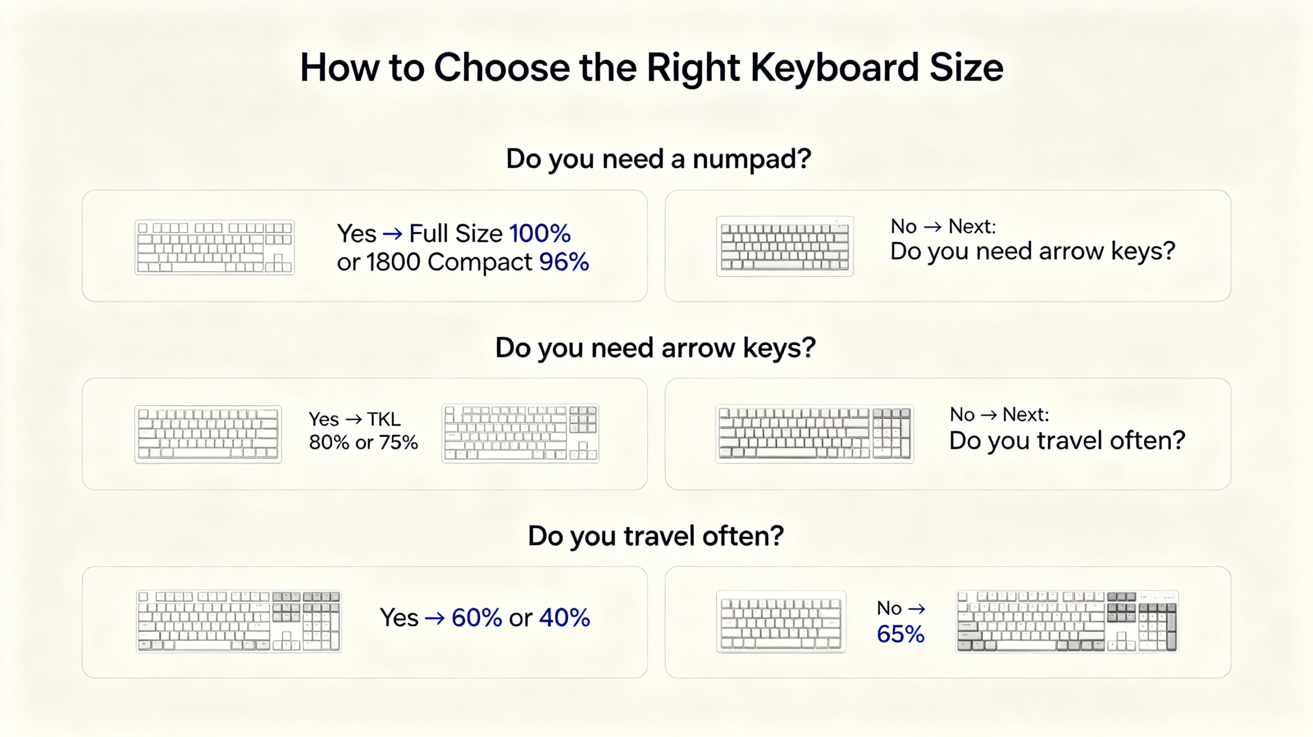 How to choose the right keyboard size decision flow chart